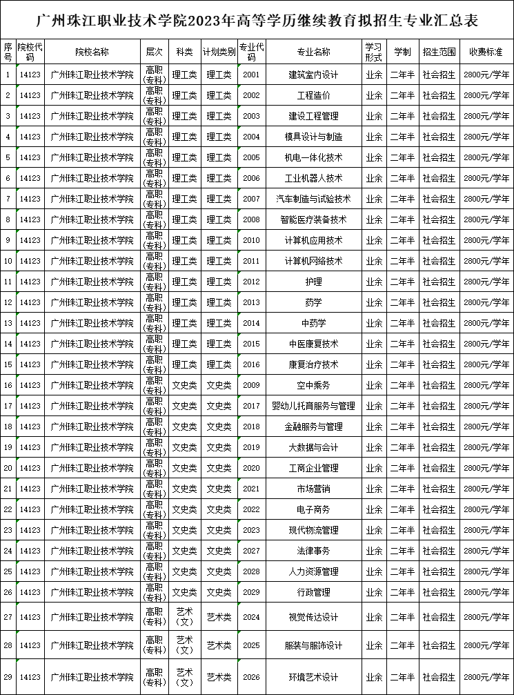 2023年成考广州珠江职业技术学院招生专业.png