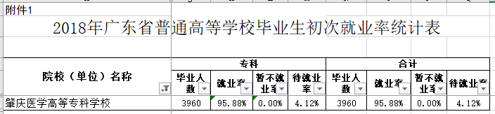 1.3.3-8-2018年广东省普通高等学校毕业生初次就业率统计表.png