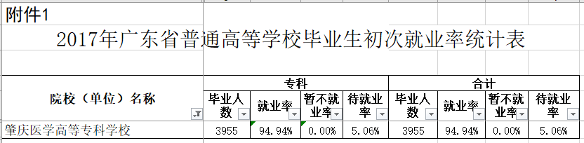 1.3.3-6-2017届广东省普通高等学校毕业生初次就业率统计表.png