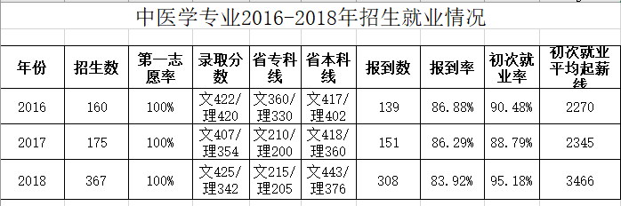 1.3.3-1-2016-2018招生情况.png